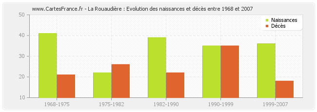 La Rouaudière : Evolution des naissances et décès entre 1968 et 2007